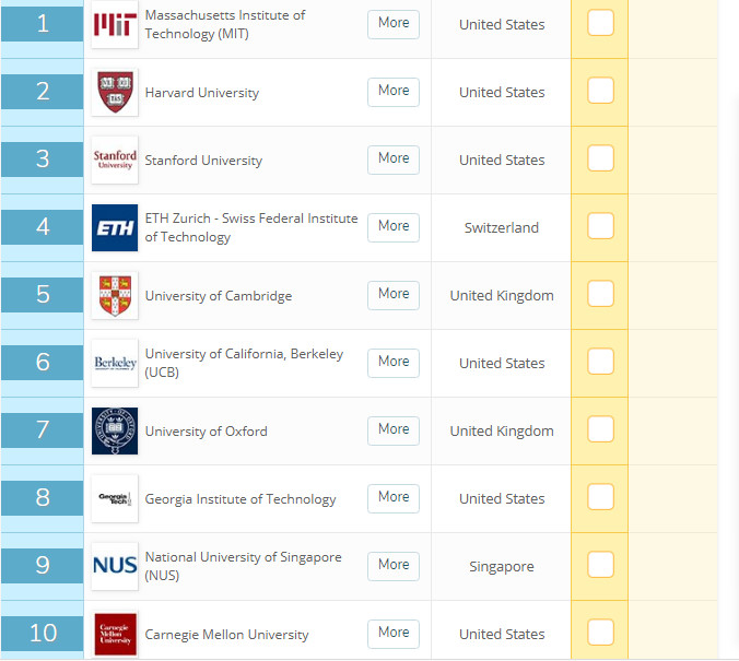 QS2019年世界大学统计与运筹学专业排名榜，NUS成TOP10内唯一一所亚洲大学